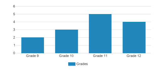 Yeshiva High School Of Cleveland Student By Grade  Yeshiva High School Of Cleveland Student By Grade