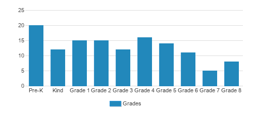 The Golden Key Center For Exceptional Children Student By Grade 