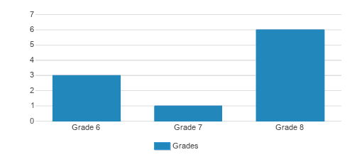 Shoreless Lake School Wisconsin Student By Grade  Shoreless Lake School Wisconsin Student By Grade
