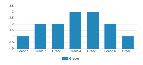 The Bilgrav School Student By Grade The Bilgrav School Student By Grade