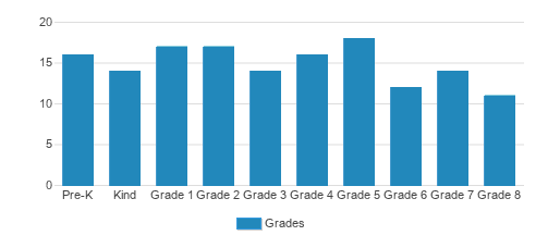 St. John Paul II Classical School Student By Grade St. John Paul II Classical School Student By Grade