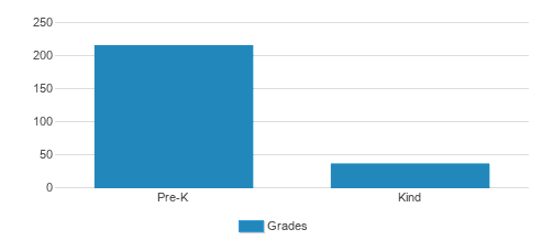 Premier Academy of Temple Terrace Student By Grade 