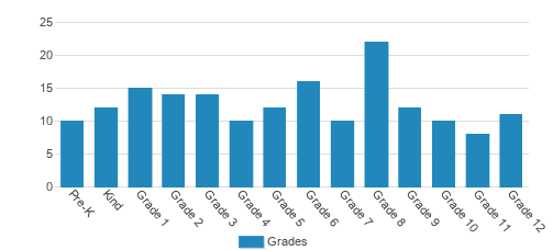 CH Friend School Student By Grade  CH Friend School Student By Grade