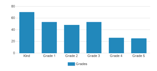 Nesivos Hatorah Student By Grade  Nesivos Hatorah Student By Grade