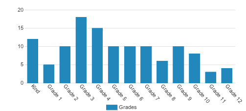 Pathways School Student By Grade Pathways School Student By Grade