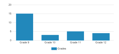 Mesivta Of Las Vegas Student By Grade  Mesivta Of Las Vegas Student By Grade