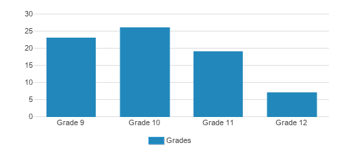 Tiferes Chaim Student By Grade 