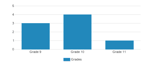 Meoros Girls High School Student By Grade  Meoros Girls High School Student By Grade