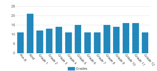 test111 Student By Grade 