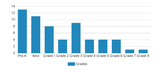 MindSprout Montessori Student By Grade  MindSprout Montessori Student By Grade