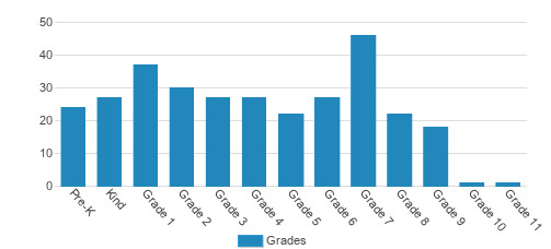 Hills Academy Student By Grade Hills Academy Student By Grade
