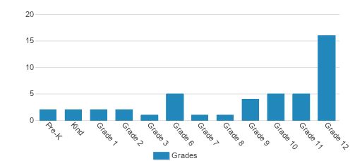 TCS Student By Grade TCS Student By Grade