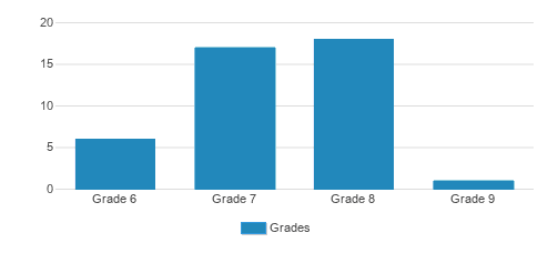 Sapolu Destined Academy Student By Grade  Sapolu Destined Academy Student By Grade