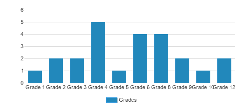 Lead Christian Academy Student By Grade 