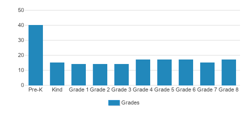 St. Mary Elementary School Student By Grade St. Mary Elementary School Student By Grade