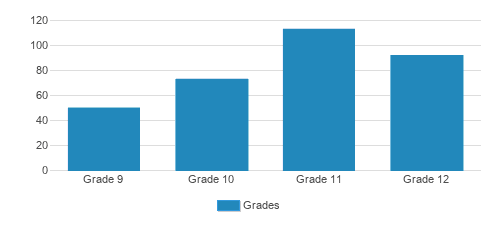 Cheshire Academy Student By Grade Cheshire Academy Student By Grade