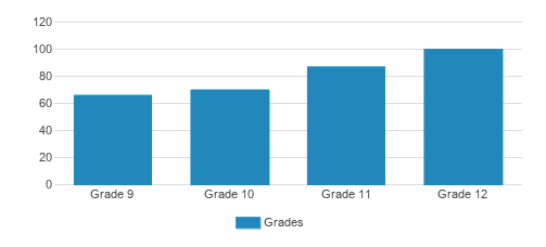 Cheshire Academy Student By Grade Cheshire Academy Student By Grade