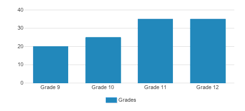 Marvelwood School Student By Grade Marvelwood School Student By Grade