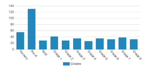 Whitby School Student By Grade Whitby School Student By Grade