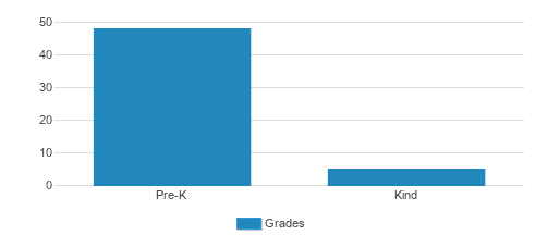 St. Paul's Child Development Center Student By Grade St. Paul's Child Development Center Student By Grade
