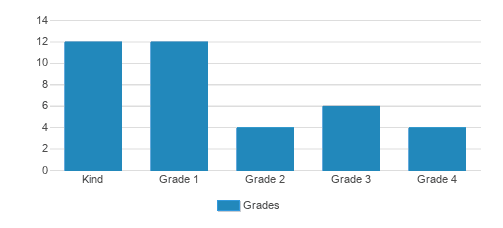 Albert Einstein Academy Student By Grade Albert Einstein Academy Student By Grade