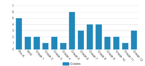Capitol Baptist School Student By Grade Capitol Baptist School Student By Grade