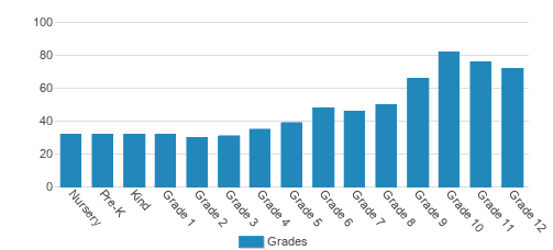 Sanford School Student By Grade Sanford School Student By Grade