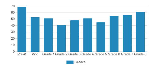 St. John The Beloved Catholic School Student By Grade St. John The Beloved Catholic School Student By Grade