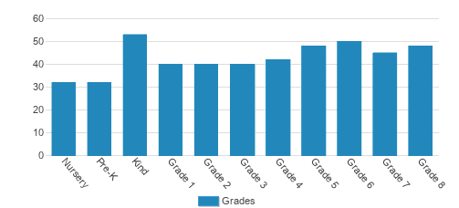 The Independence School Student By Grade The Independence School Student By Grade