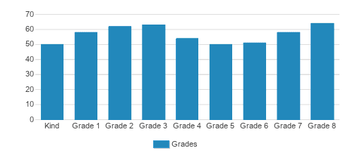 Blessed Sacrament School (DC) Student By Grade Blessed Sacrament School (DC) Student By Grade