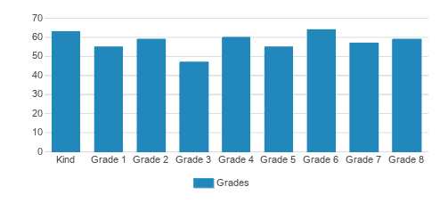 Blessed Sacrament School (DC) Student By Grade Blessed Sacrament School (DC) Student By Grade