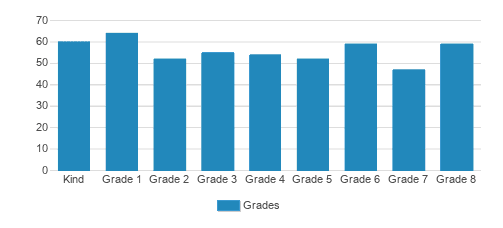 Blessed Sacrament School (DC) Student By Grade Blessed Sacrament School (DC) Student By Grade
