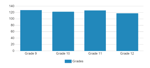 Georgetown Visitation Preparatory School Student By Grade Georgetown Visitation Preparatory School Student By Grade