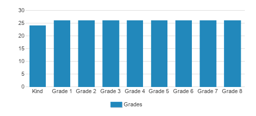 Sheridan School Student By Grade Sheridan School Student By Grade