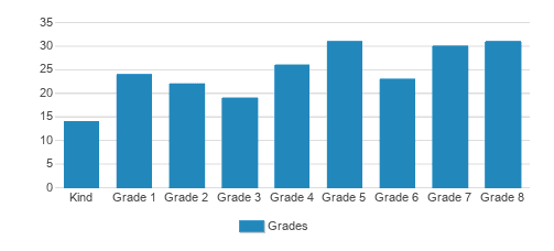Sheridan School Student By Grade  Sheridan School Student By Grade