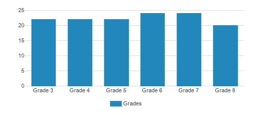 Washington School For Girls Student By Grade Washington School For Girls Student By Grade