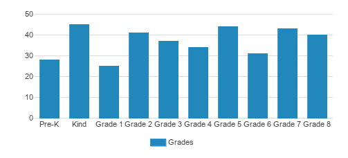 Annunciation Catholic School Student By Grade Annunciation Catholic School Student By Grade