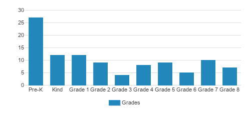 Ascension Lutheran School Student By Grade Ascension Lutheran School Student By Grade