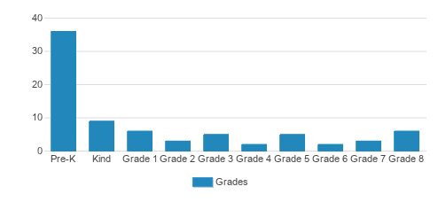 Ascension Lutheran School Student By Grade Ascension Lutheran School Student By Grade