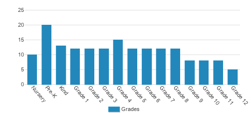 Space Coast Christian Academy Student By Grade Space Coast Christian Academy Student By Grade
