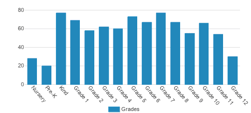 Boca Raton Christian School Student By Grade Boca Raton Christian School Student By Grade