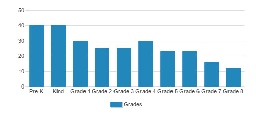 Muslim Academy Of Greater Orlando Student By Grade Muslim Academy Of Greater Orlando Student By Grade