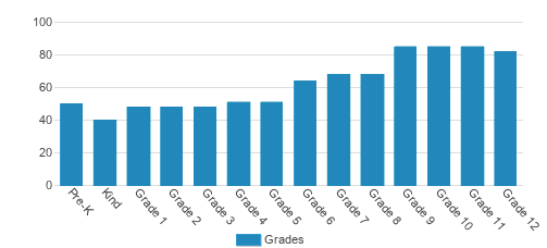 Carrollton School of the Sacred Heart Student By Grade Carrollton School of the Sacred Heart Student By Grade