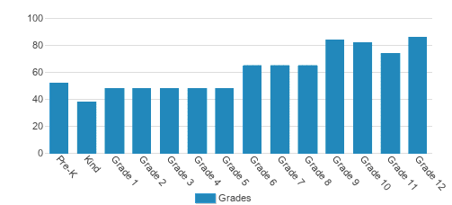 Carrollton School of the Sacred Heart Student By Grade Carrollton School of the Sacred Heart Student By Grade
