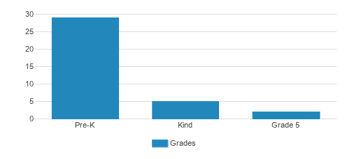 Cedar Montessori School Student By Grade Cedar Montessori School Student By Grade