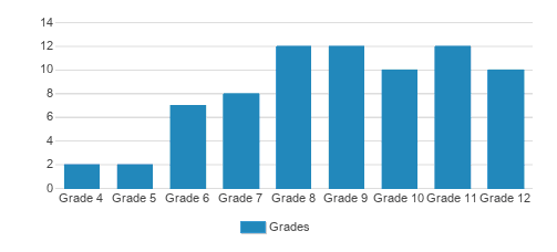 Center Academy Jacksonville - Julington Creek Student By Grade Center Academy Jacksonville - Julington Creek Student By Grade