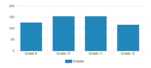 Chaminade Madonna College Preparatory Student By Grade Chaminade Madonna College Preparatory Student By Grade