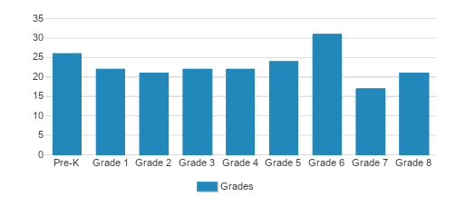 Corpus Christi Elementary School Student By Grade Corpus Christi Elementary School Student By Grade