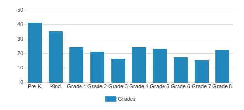 Creative Learning Academy Student By Grade Creative Learning Academy Student By Grade