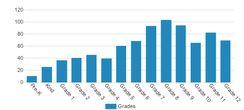Posnack Jewish Day School Student By Grade Posnack Jewish Day School Student By Grade